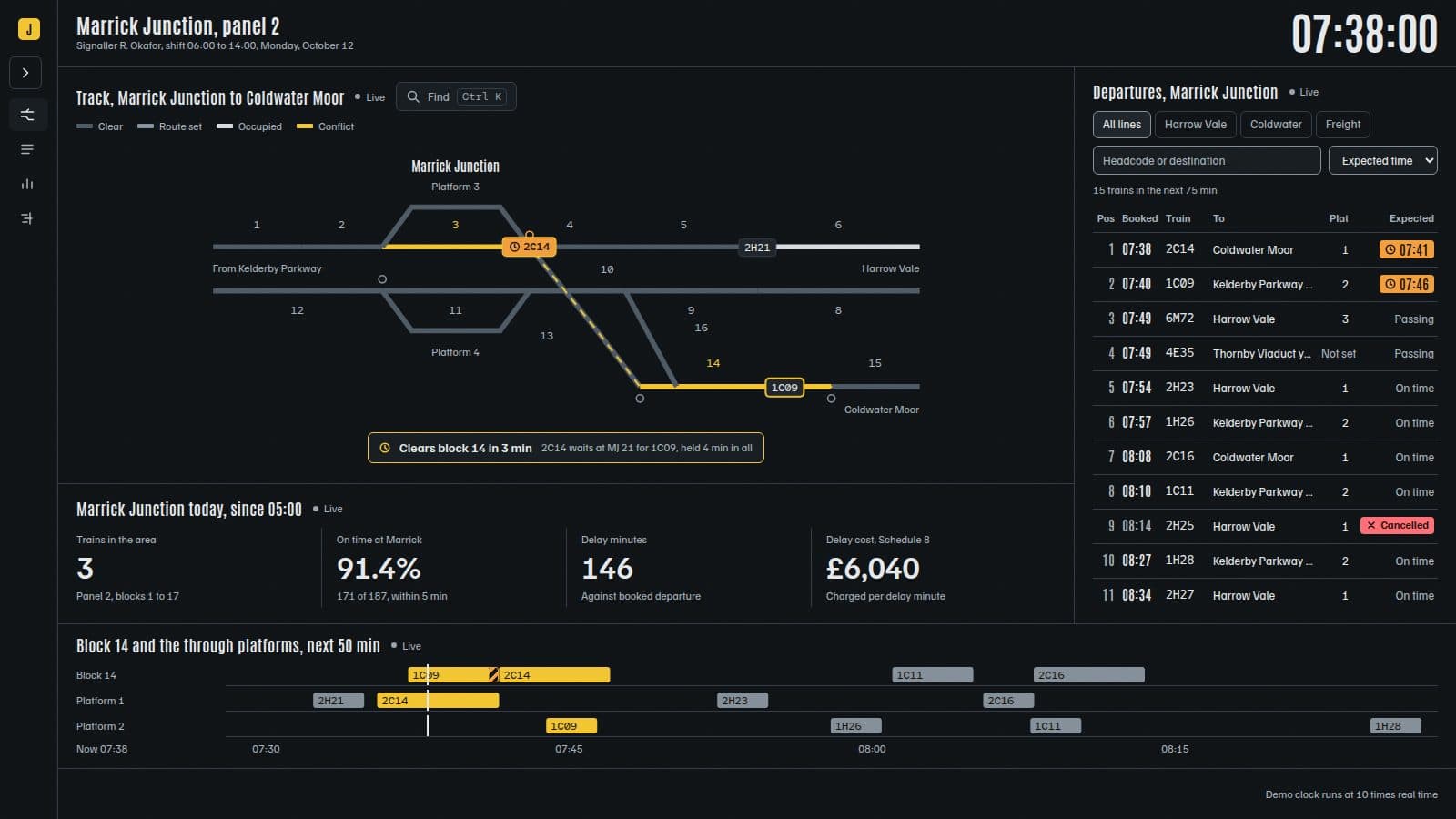 A dark railway signalling dashboard: a grey track diagram with the single line to Coldwater Moor in yellow, an orange chip for train 2C14 held at platform 1 and a note reading Clears block 14 in 3 min, beside a departure board with two orange late times, a row of figures for on-time share and delay cost, and a timeline of block 14 along the bottom